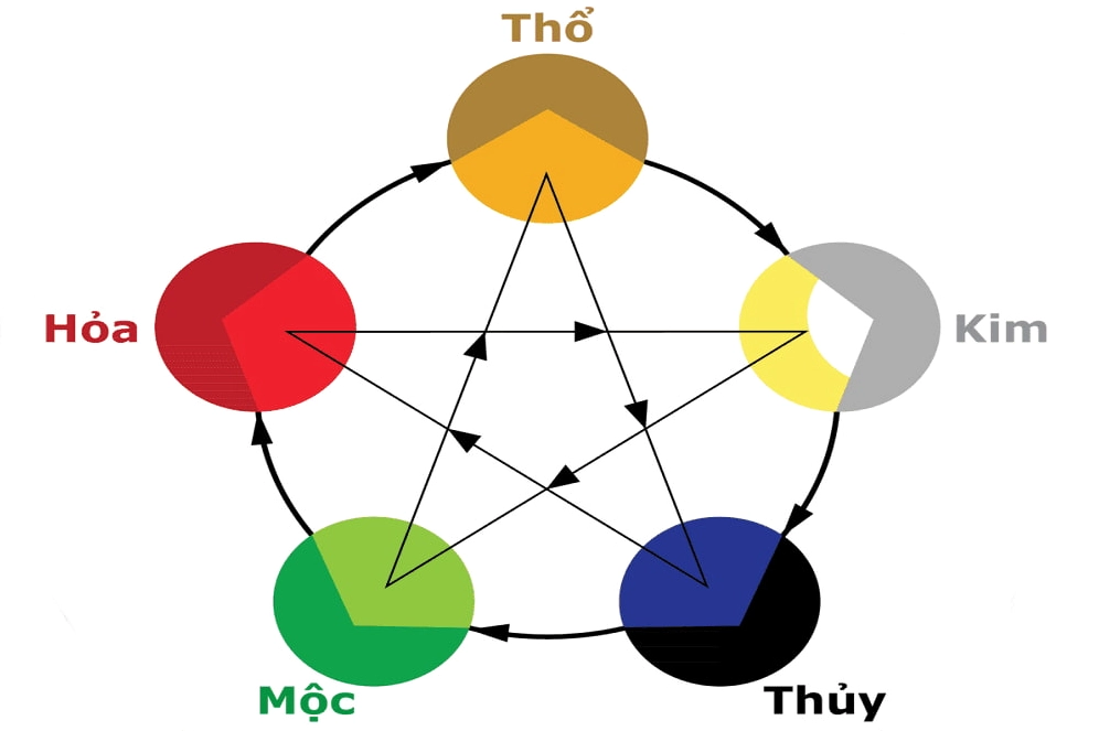 Màu hợp tuổi Bính Dần 1986 được xác định theo quy luật tương sinh - tương khắc