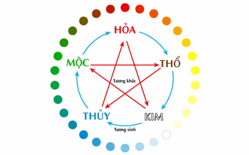 Quy luật Tương - Khắc của Âm Dương Ngũ Hành